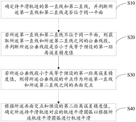 轨迹平滑方法、数控机床及计算机可读存储介质与流程