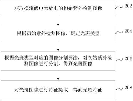 换流阀电晕放电紫外图像特征提取方法和装置与流程