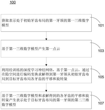 产生表示处于目标牙齿布局的牙列的三维数字模型的方法与流程