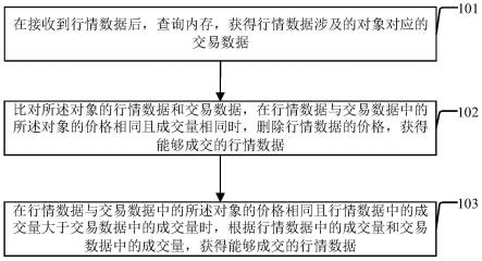 市场数据可靠性检测方法及装置与流程