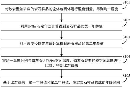 一种确定砂岩型铀矿床成矿年代的方法、装置及相关设备