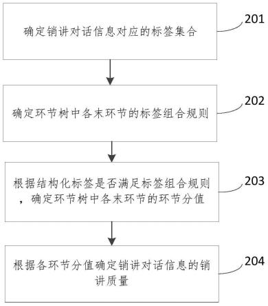 销讲质量的确定方法、装置、电子设备和可读存储介质与流程