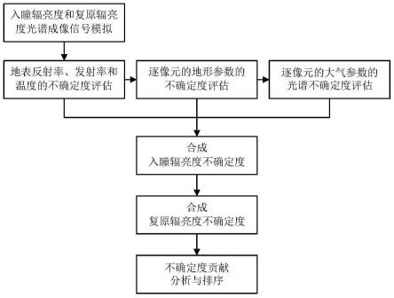 一种全谱段高光谱对地遥感成像测量不确定度分析方法