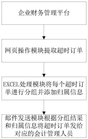 企业财务管理平台订单时效管理系统的制作方法