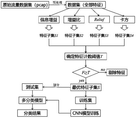 一种基于集成的多过滤式特征选择的网络流量分类方法