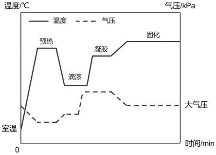 一种电机绕组的滴漆方法和滴漆装置与流程