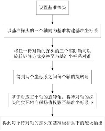 一种大平面测磁系统三维探头对轴方法与流程