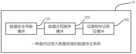 一种面向征信大数据领域的数据存证系统