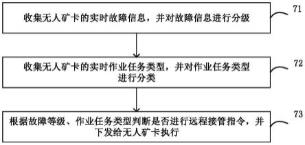 远程接管安全保障方法和系统、计算机设备和存储介质与流程