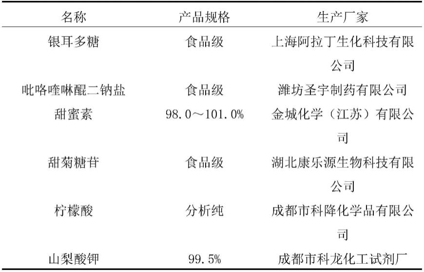 银耳多糖吡咯喹啉醌口服液及其制备方法