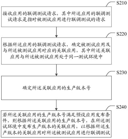 一种应用测试方法、装置及电子设备、存储介质与流程