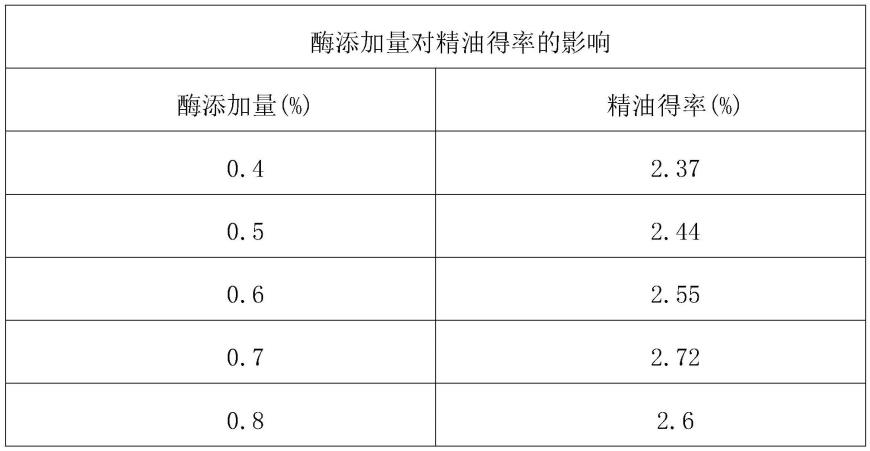 一种从佛手果皮渣中提取精油的方法与流程