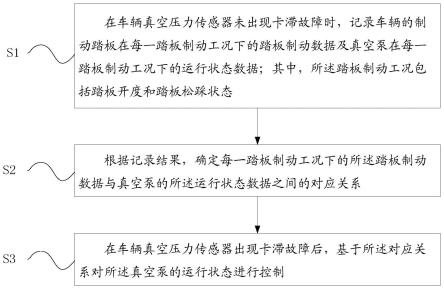 一种车辆制动真空助力系统的控制方法及装置与流程