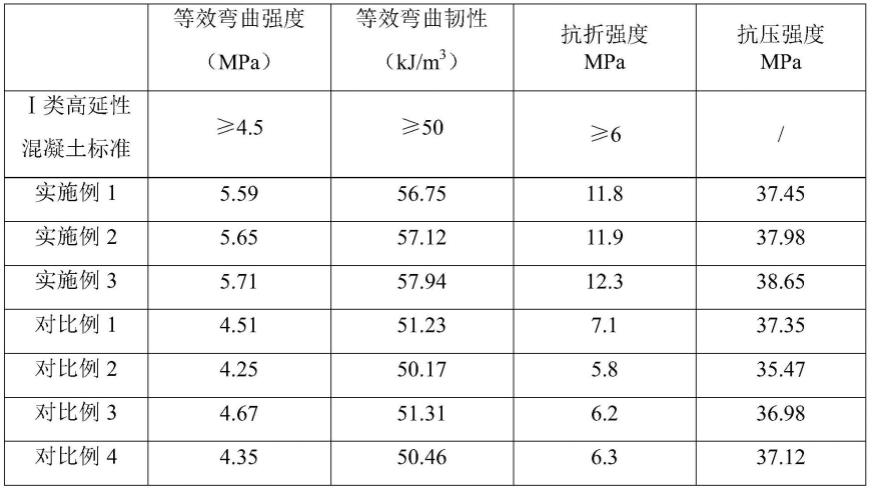 一种超高延性混凝土及其制备方法