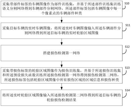 基于人工智能的轮胎损伤检测方法及相关设备与流程