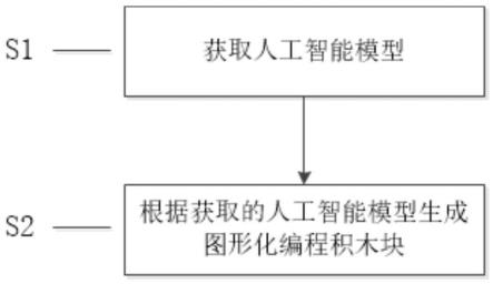 编程方法和装置、电子设备与流程