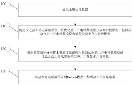 一种适用于微波反演土壤水分的介电常数模型构建方法