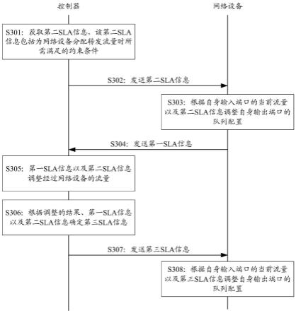 一种网络流量调整方法、网络资源配置方法、系统及设备与流程