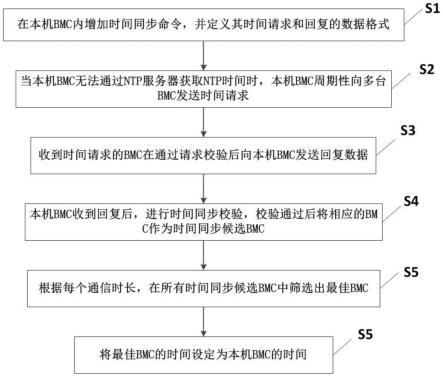 一种BMC时间同步方法、系统、装置及可读存储介质与流程