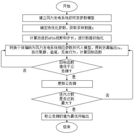 一种风力发电系统模型辨识方法和系统