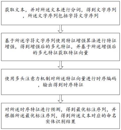 一种命名实体识别方法及终端与流程