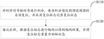 时序信号的编码方法、解码方法及装置