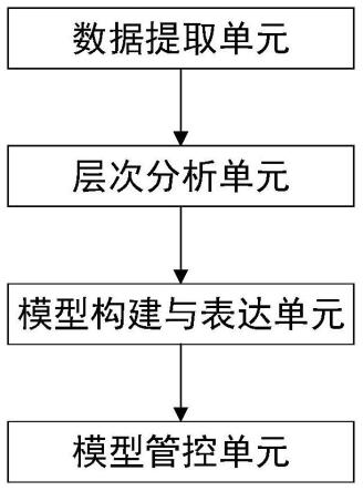 基于本体元模型的航空装备数字模型构建及管控系统