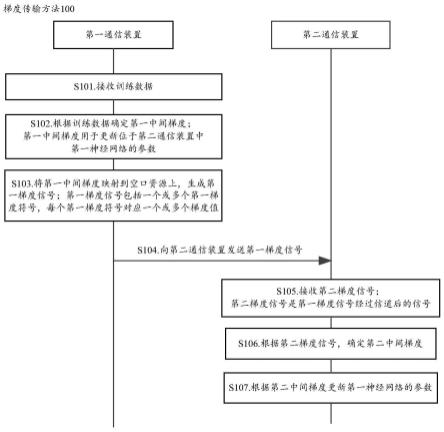 一种梯度传输方法及相关装置与流程