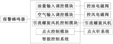 一种工业气喷智能控制燃烧系统的制作方法