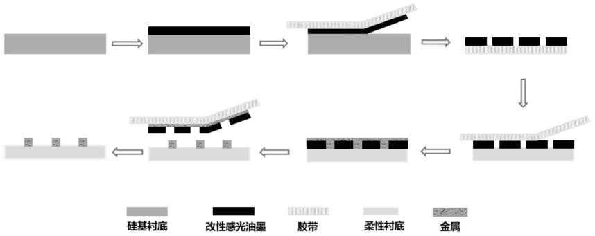 一种改性感光油墨辅助的大面积金属图案化材料及其制备方法与流程