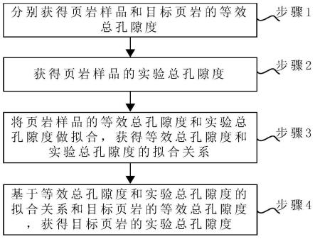 用于确定页岩气储层总孔隙度的方法、装置、介质及设备与流程