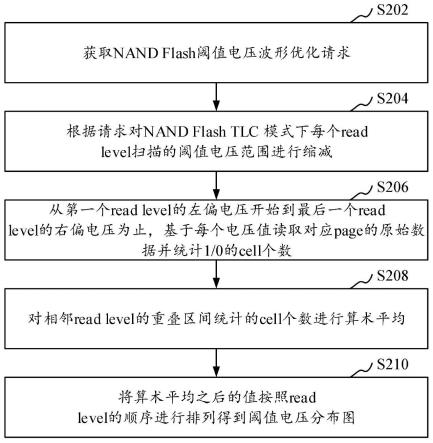 NANDFlash阈值电压波形优化方法、装置和计算机设备与流程