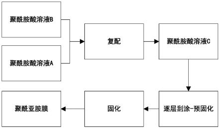 一种聚酰胺酸溶液和聚酰亚胺薄膜的制备方法与流程