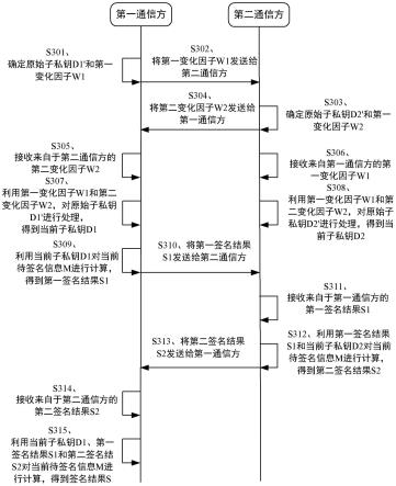 基于变化因子的协作式数字签名的计算方法及装置