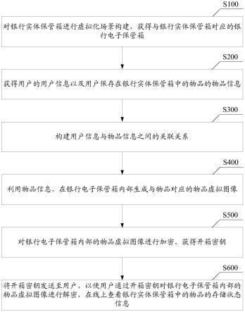 一种可视化银行电子保管箱实现方法及相关设备与流程