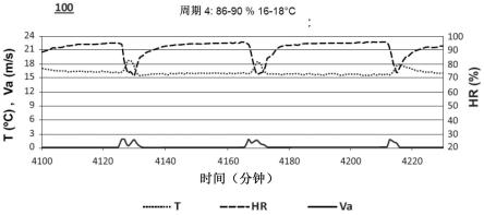 用于估算正在干燥的产品的表面水活度的方法和干燥机与流程