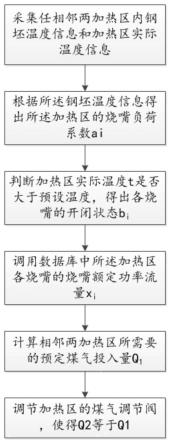 一种脉冲加热炉的控制方法与流程