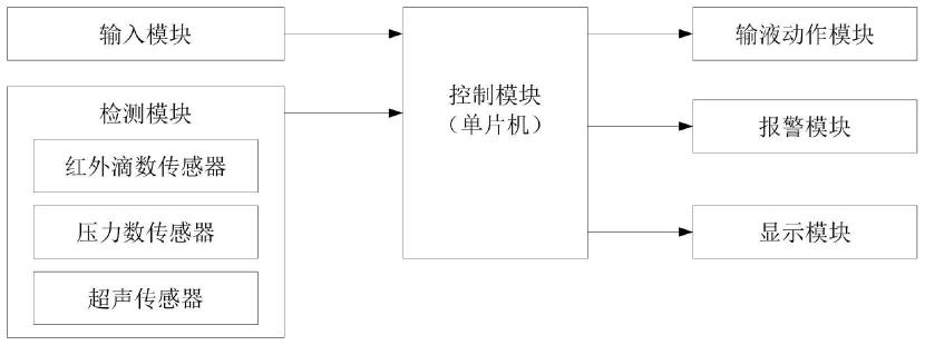 一种智能化术前连续输液装置的制作方法