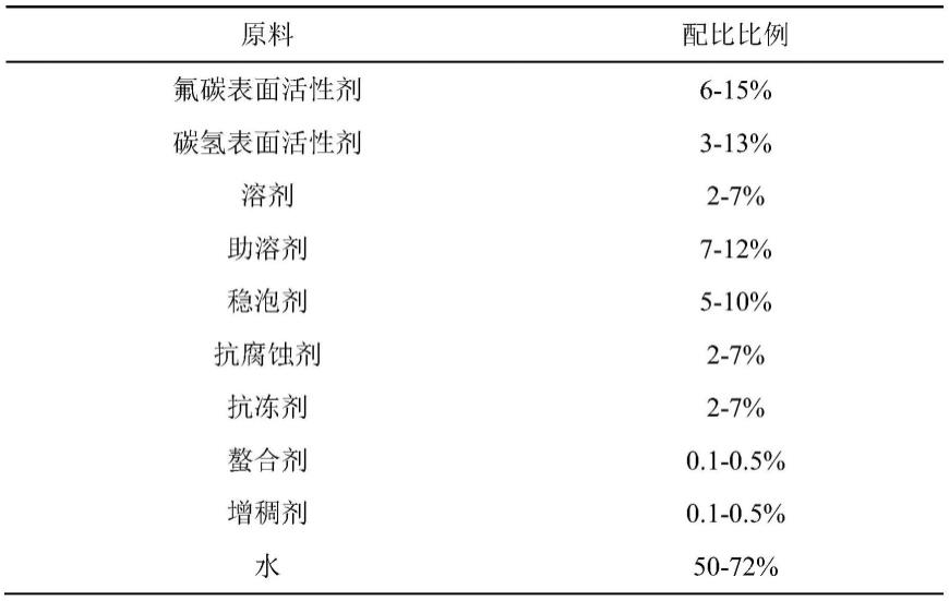 一种变压器油火专用水成膜泡沫灭火剂及其制备方法