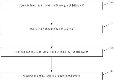 处理对话数据的方法及系统与流程