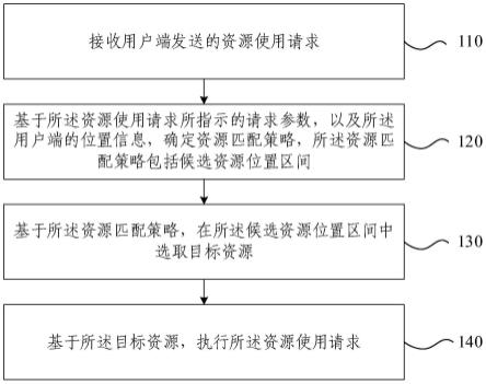 资源配置方法、装置、电子设备及存储介质