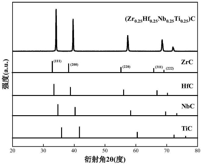 一种孔结构均匀的多孔高熵碳化物超高温隔热材料及制备方法