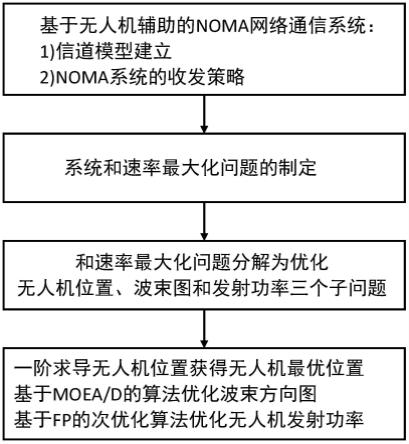 一种无人机辅助NOMA网络的路径规划和功率分配方法