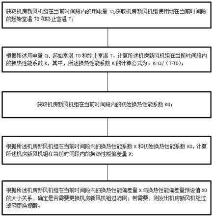 机房新风机组过滤网更换的判定方法及系统、存储介质与流程