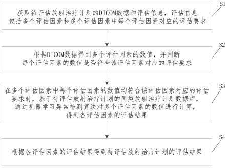 一种放射治疗计划评估方法、装置、计算机设备及介质