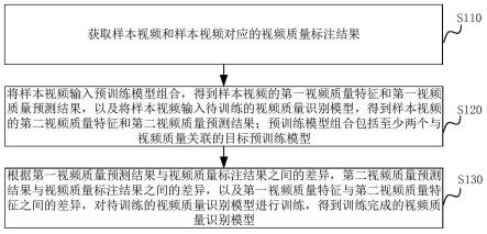 视频质量识别模型的训练方法、视频质量识别方法和装置与流程