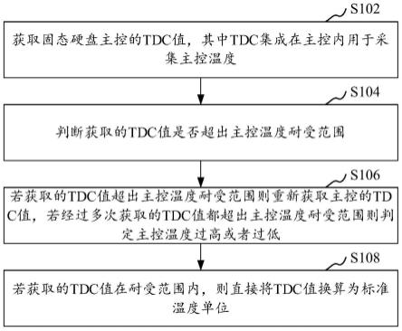 固态硬盘主控温度的监测方法、装置和计算机设备与流程