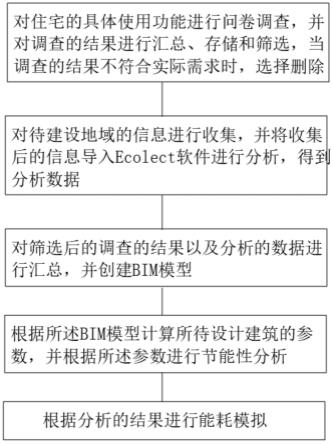 一种基于BIM的低碳建筑设计方法与流程