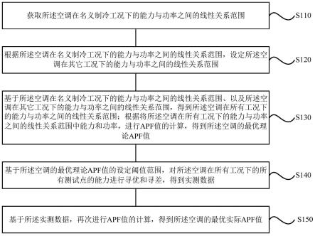 一种空调的APF匹配方法、装置、空调和存储介质与流程