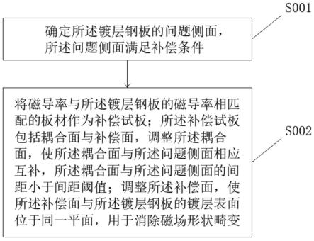 一种镀层钢板焊点表面凸点的控制方法及装置与流程